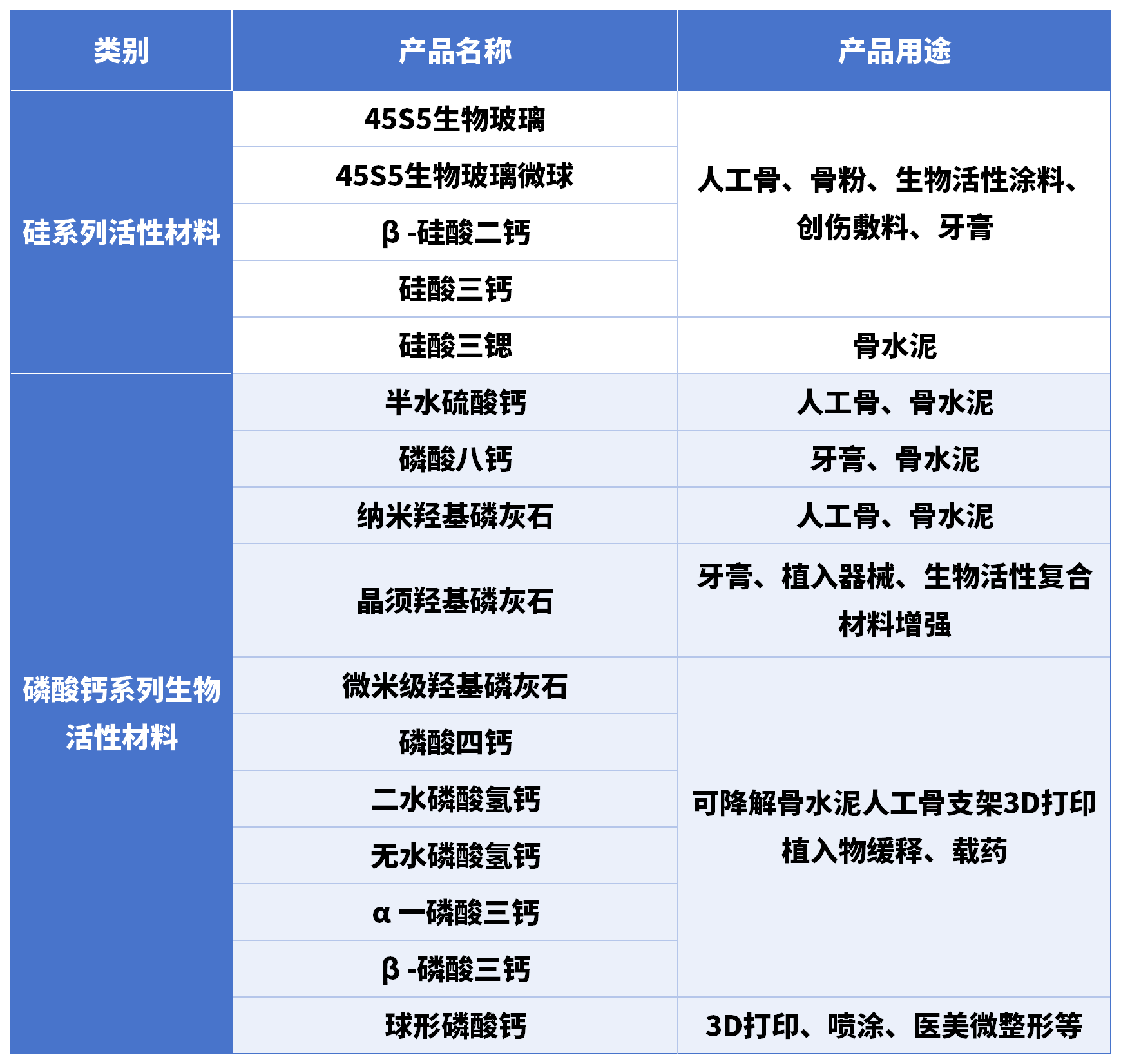 磷酸钙系列的生物活性材料如何促进骨再生